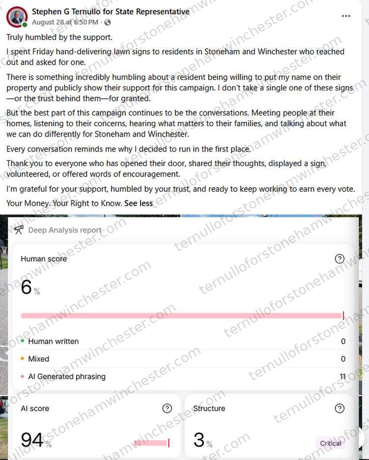 Facebook post from the "Stephen G Ternullo for State Representative" campaign page (August 28 at 6:50PM), with an AI-detection browser extension's "Deep Analysis report" overlaid on top of it. Post text: "Truly humbled by the support. I spent Friday hand-delivering lawn signs to residents in Stoneham and Winchester who reached out and asked for one. There is something incredibly humbling about a resident being willing to put my name on their property and publicly show their support for this campaign. I don't take a single one of these signs β or the trust behind them β for granted. But the best part of this campaign continues to be the conversations. Meeting people at their homes, listening to their concerns, hearing what matters to their families, and talking about what we can do differently for Stoneham and Winchester. Every conversation reminds me why I decided to run in the first place. Thank you to everyone who has opened their door, shared their thoughts, displayed a sign, volunteered, or offered words of encouragement. I'm grateful for your support, humbled by your trust, and ready to keep working to earn every vote. Your Money. Your Right to Know." The overlaid "Deep Analysis report" reads: Human score 6%, with a breakdown of "Human written" 0, "Mixed" 0, and "AI Generated phrasing" 11; AI score 94%; Structure 3% (flagged "Critical").