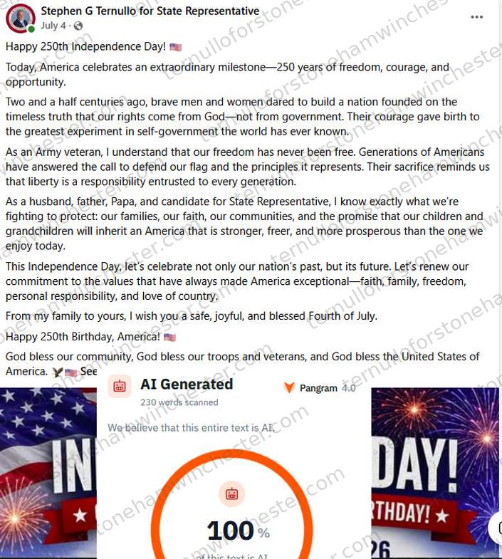 Facebook post from the "Stephen G Ternullo for State Representative" campaign page (July 4), with the "Pangram 4.0" AI-detection browser extension overlaid on top of it. Post text: "Happy 250th Independence Day! Today, America celebrates an extraordinary milestone β 250 years of freedom, courage, and opportunity. Two and a half centuries ago, brave men and women dared to build a nation founded on the timeless truth that our rights come from God β not from government. Their courage gave birth to the greatest experiment in self-government the world has ever known. As an Army veteran, I understand that our freedom has never been free. Generations of Americans have answered the call to defend our flag and the principles it represents. Their sacrifice reminds us that liberty is a responsibility entrusted to every generation. As a husband, father, Papa, and candidate for State Representative, I know exactly what we're fighting to protect: our families, our faith, our communities, and the promise that our children and grandchildren will inherit an America that is stronger, freer, and more prosperous than the one we enjoy today. This Independence Day, let's celebrate not only our nation's past, but its future. Let's renew our commitment to the values that have always made America exceptional β faith, family, freedom, personal responsibility, and love of country. From my family to yours, I wish you a safe, joyful, and blessed Fourth of July. Happy 250th Birthday, America! God bless our community, God bless our troops and veterans, and God bless the United States of America." Attached is a graphic reading "INDEPENDENCE DAY" / "HAPPY 250th BIRTHDAY" over a fireworks display and an American flag. The Pangram overlay reads "AI Generated," 230 words scanned, with the verdict "We believe that this entire text is AI" and a gauge showing 100% "of this text is AI."