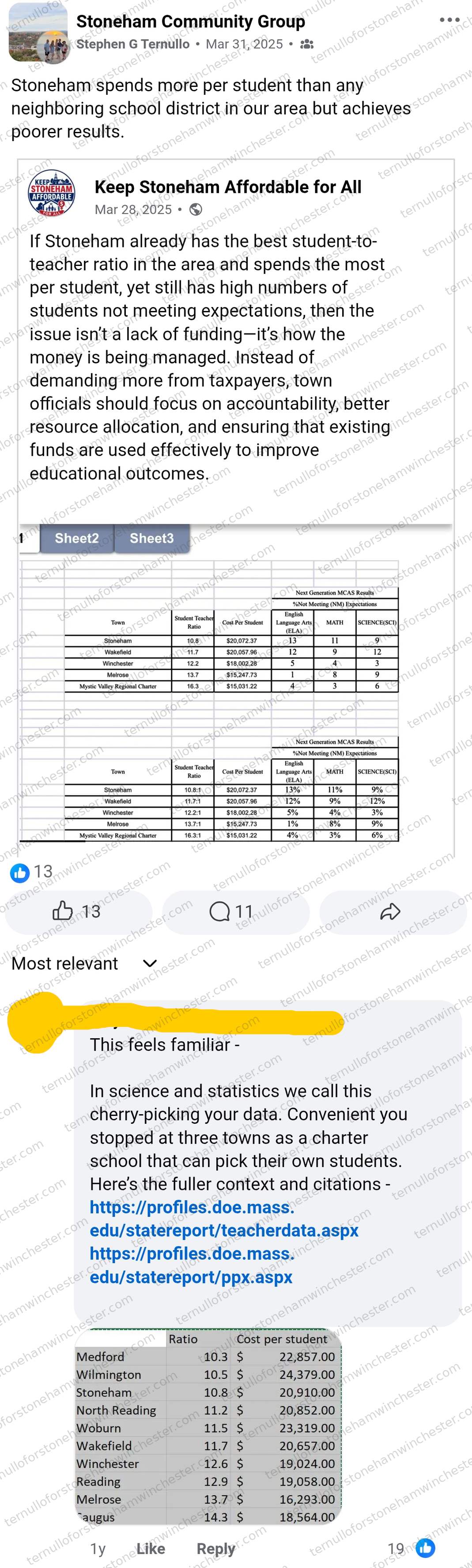 Facebook post in the Stoneham Community Group by Stephen G Ternullo (Mar 31, 2025), sharing a "Keep Stoneham Affordable for All" post with a data table comparing school spending. Ternullo's text: "Stoneham spends more per student than any neighboring school district in our area but achieves poorer results." Shared post from "Keep Stoneham Affordable for All" (Mar 28, 2025): "If Stoneham already has the best student-to-teacher ratio in the area and spends the most per student, yet still has high numbers of students not meeting expectations, then the issue isn't a lack of fundingβit's how the money is being managed. Instead of demanding more from taxpayers, town officials should focus on accountability, better resource allocation, and ensuring that existing funds are used effectively to improve educational outcomes."
Attached spreadsheet screenshot, "Next Generation MCAS Results β % Not Meeting (NM) Expectations," comparing Student Teacher Ratio, Cost Per Student, and percent not meeting expectations in English Language Arts, Math, and Science across five towns: Stoneham (10.8 ratio, $20,072.37/student, 13% ELA, 11% Math, 9% Science), Wakefield (11.7, $20,057.96, 12%, 9%, 12%), Winchester (12.2, $18,002.28, 5%, 4%, 3%), Melrose (13.7, $15,247.73, 1%, 8%, 9%), and Mystic Valley Regional Charter (16.3, $15,031.22, 4%, 3%, 6%).
Comment thread: a redacted commenter (User A) pushes back: "This feels familiar - In science and statistics we call this cherry-picking your data. Convenient you stopped at three towns as a charter school that can pick their own students. Here's the fuller context and citations - https://profiles.doe.mass.edu/statereport/teacherdata.aspx https://profiles.doe.mass.edu/statereport/ppx.aspx" followed by a wider table of Ratio and Cost per student for ten towns: Medford (10.3, $22,857.00), Wilmington (10.5, $24,379.00), Stoneham (10.8, $20,910.00), North Reading (11.2, $20,852.00), Woburn (11.5, $23,319.00), Wakefield (11.7, $20,657.00), Winchester (12.6, $19,024.00), Reading (12.9, $19,058.00), Melrose (13.7, $16,293.00), and Saugus (14.3, $18,564.00).